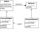 Visual Thought - Observer Pattern